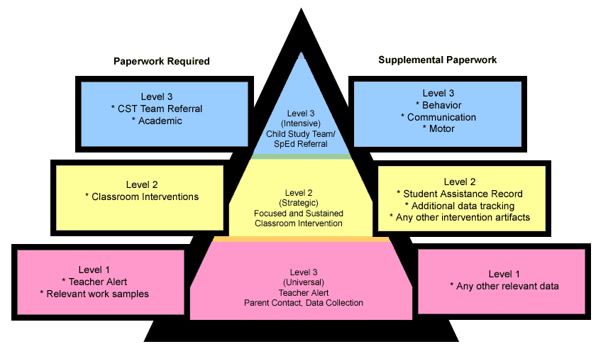 pyramid of intervention Tier 2 indicators and interventions tier 3 indicators and interventions behavior pyramid of interventions bremen middle school rti process and procedures. pyramid of intervention Tier 2 indicators and interventions tier 3 indicators and interventions behavior pyramid of interventions bremen middle school rti process and procedures.
